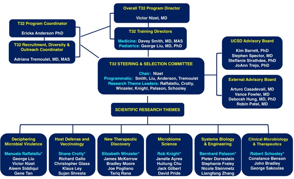 T32 Org Chart