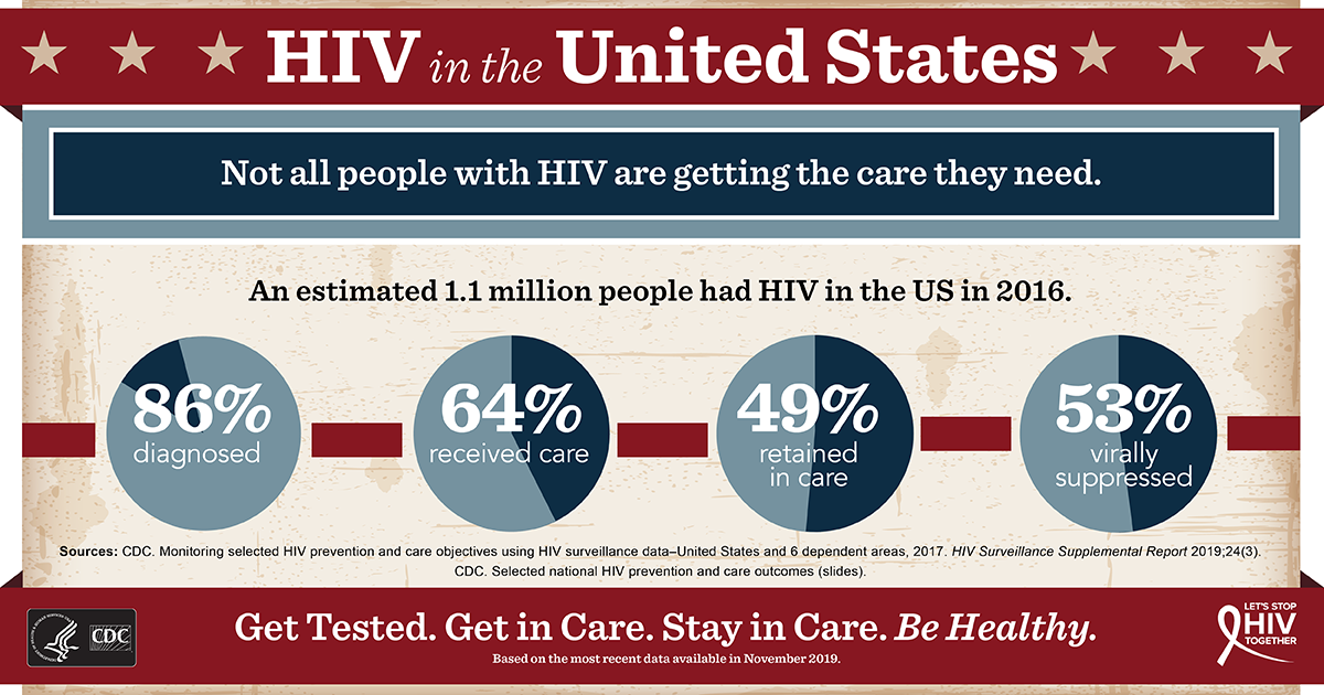 infographic: HIV in the United States, "Not all with HIV are getting the care they need."